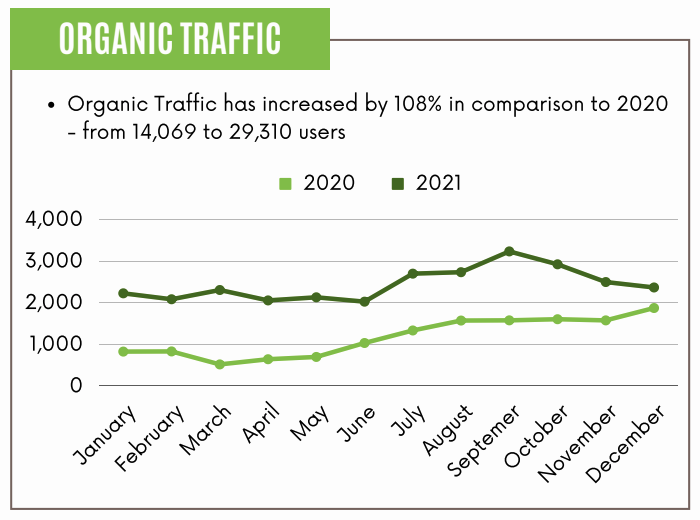 increase your organic site traffic