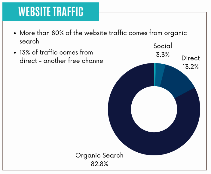 website traffic from organic search